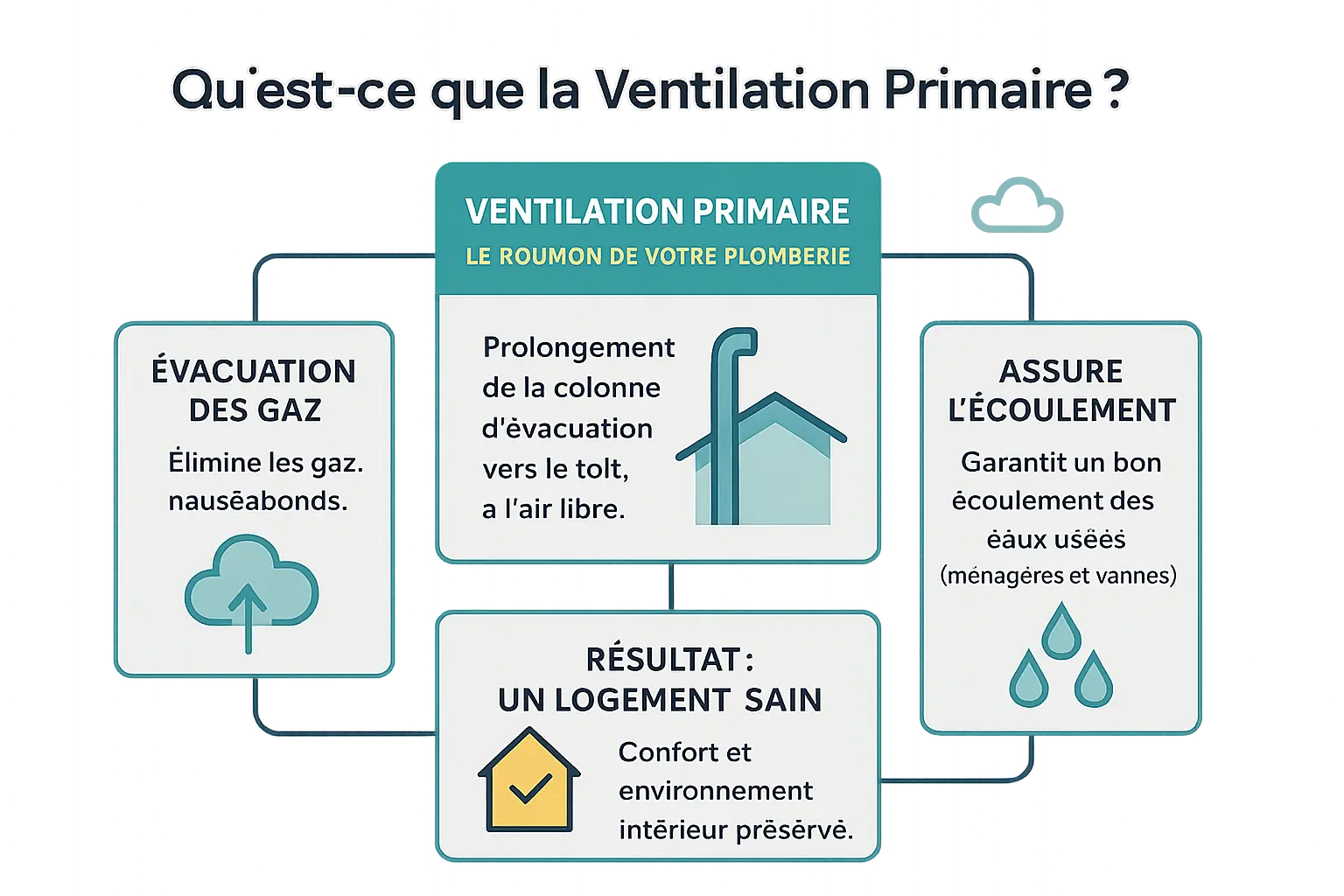 Infographie détaillant le rôle de la ventilation primaire dans les systèmes d'évacuation des eaux usées